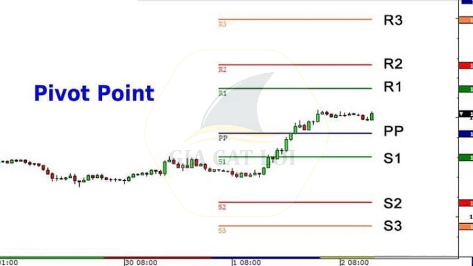 Mô hình giá đảo chiều Pivot Point