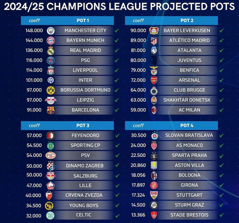 36 đội tham dự, thay đổi cách chia bảng và vòng loại trực tiếp.