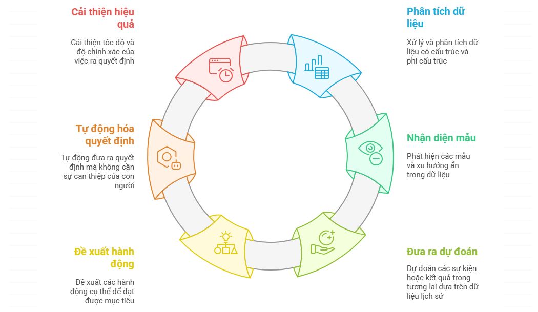 Hệ thống AI giúp quyết định nhanh và chính xác hơn.