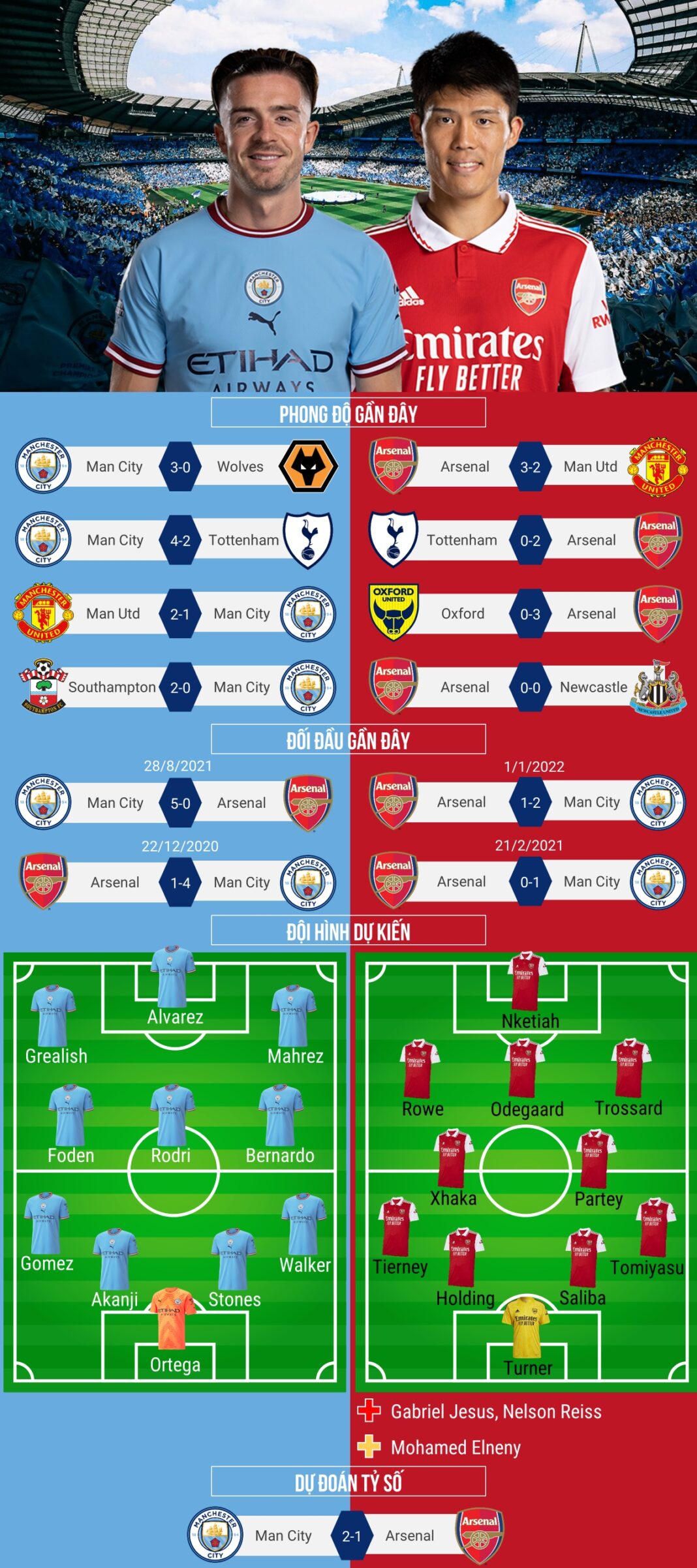 Box Midfield – Bí quyết thành công của Man City và Arsenal